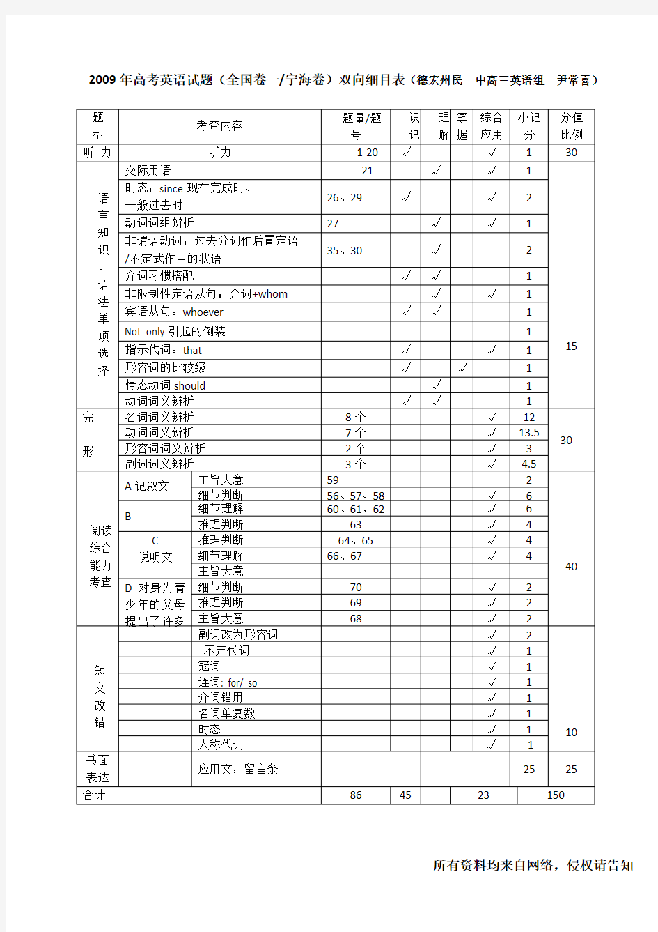 2009-2017全国卷高考英语试题双向细目表【最全 最详细!】