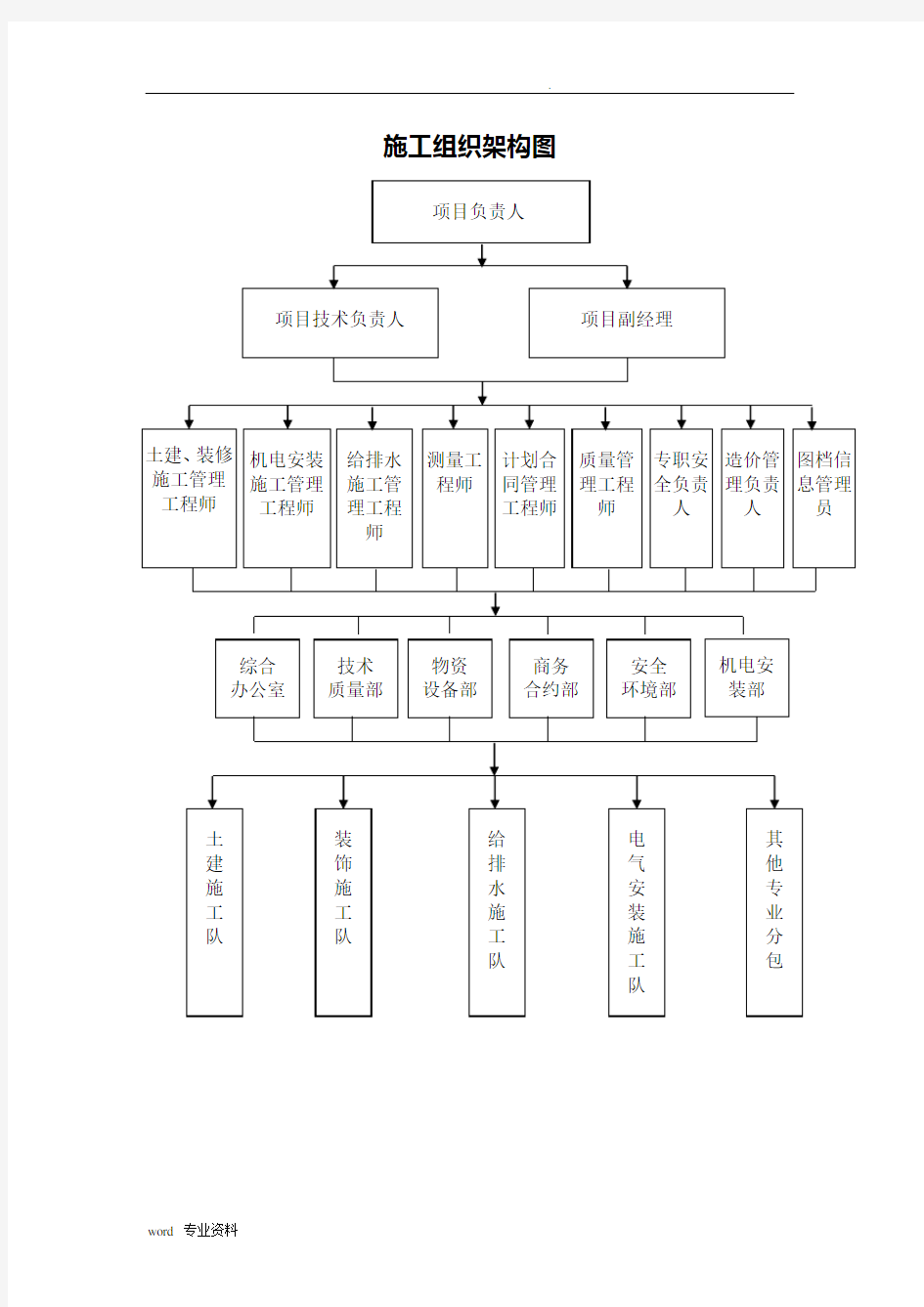 建筑施工组织架构图