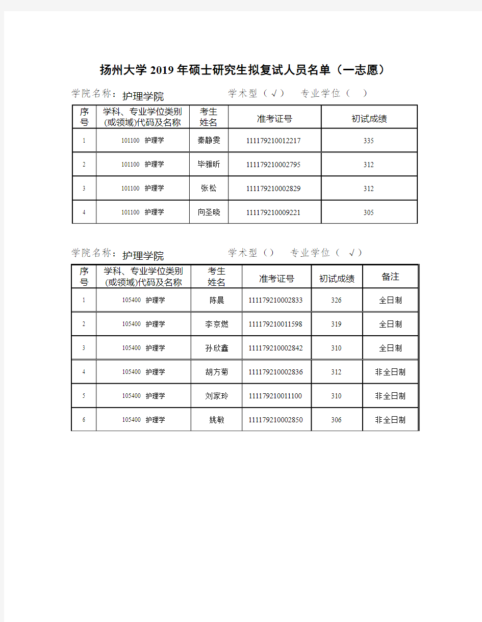 扬州大学护理学院2019年全日制硕士研究生复试名单(一志愿)