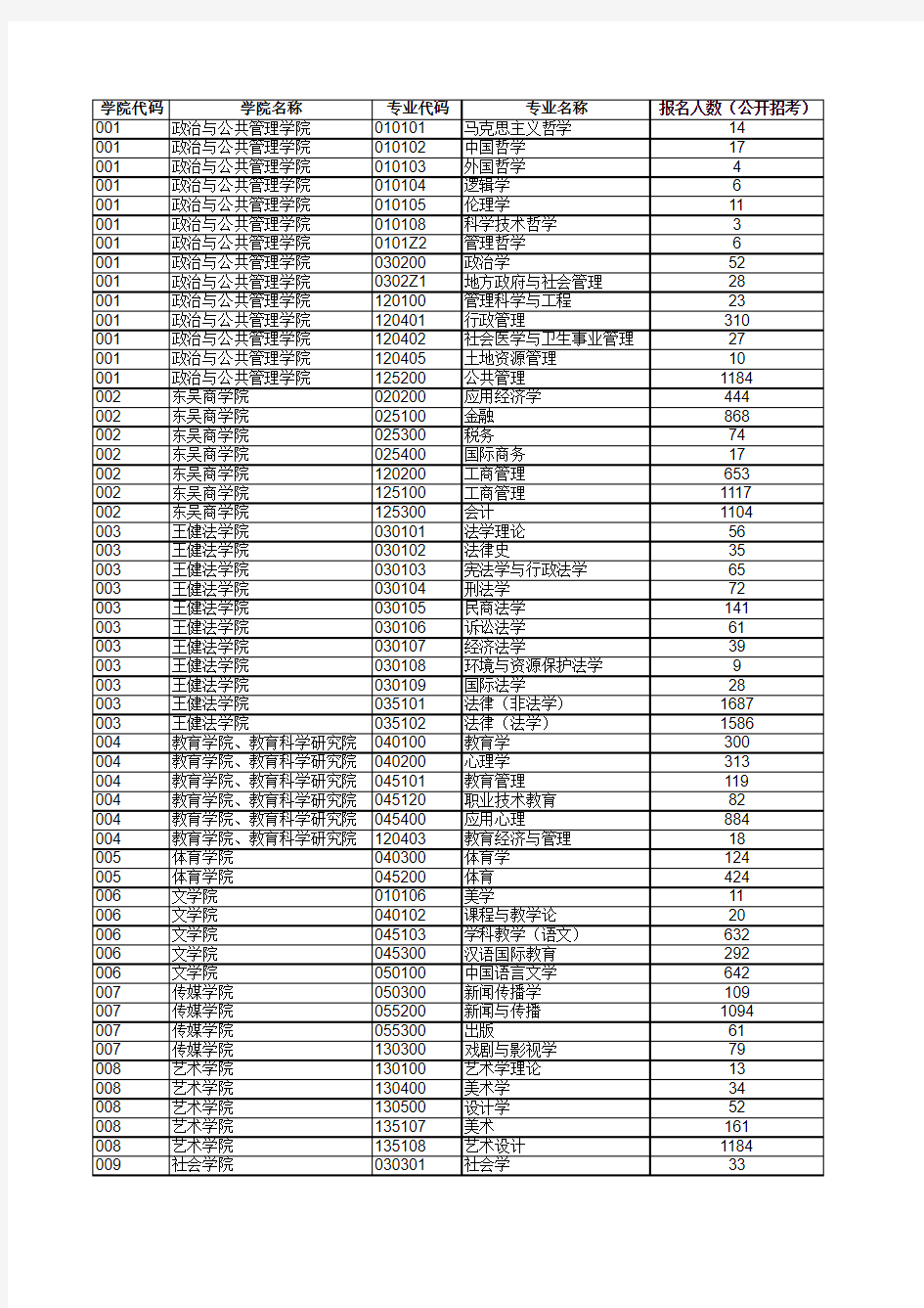 学院代码学院名称专业代码