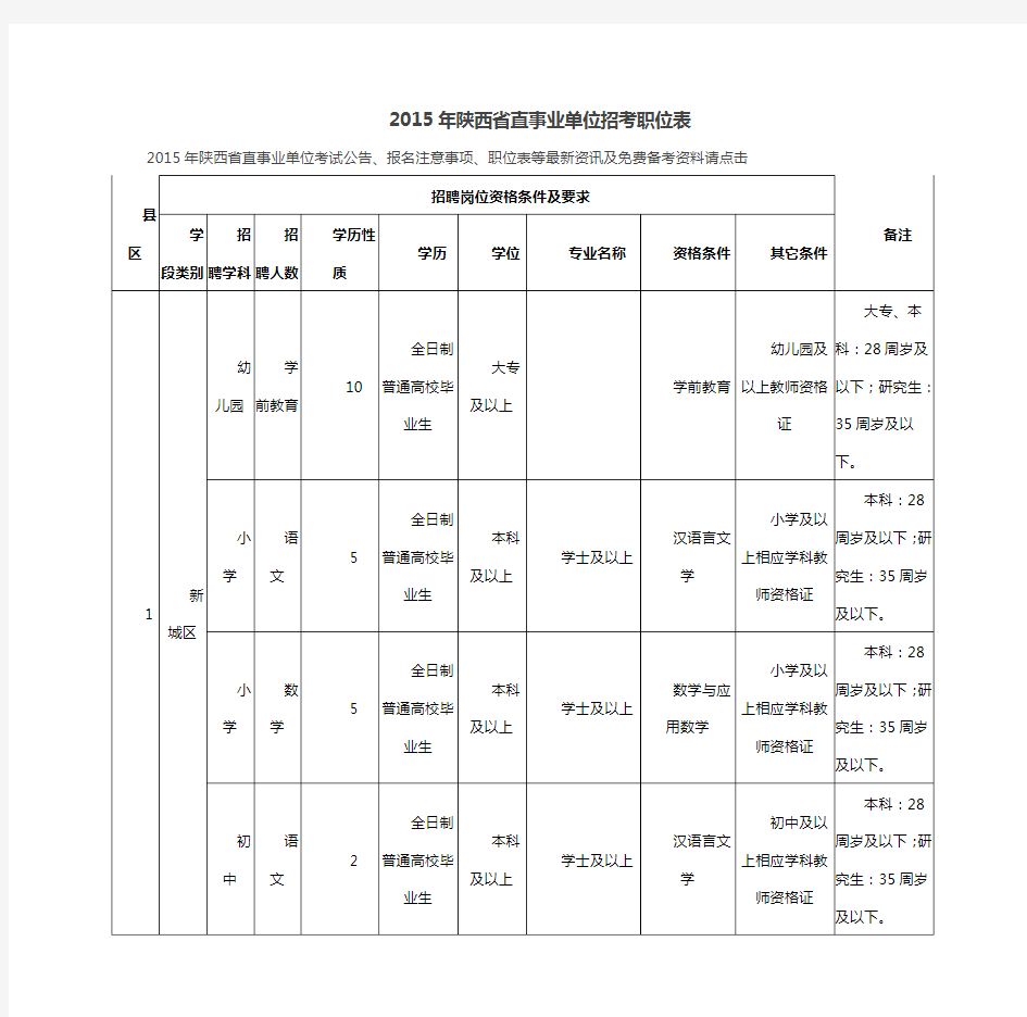 (精选)陕西省直事业单位招考职位表