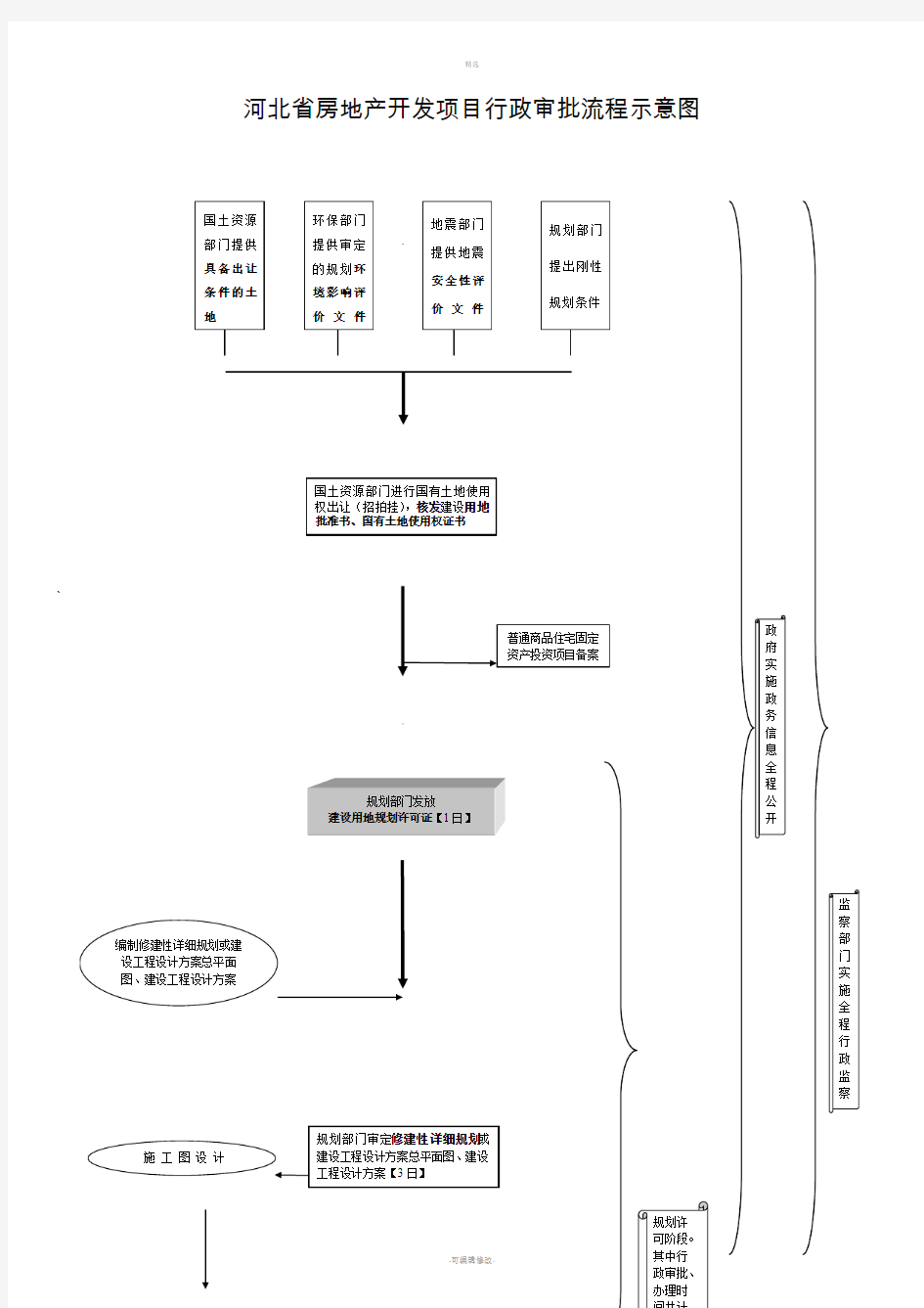 河北省及保定市房地产开发项目行政审批流程示意图