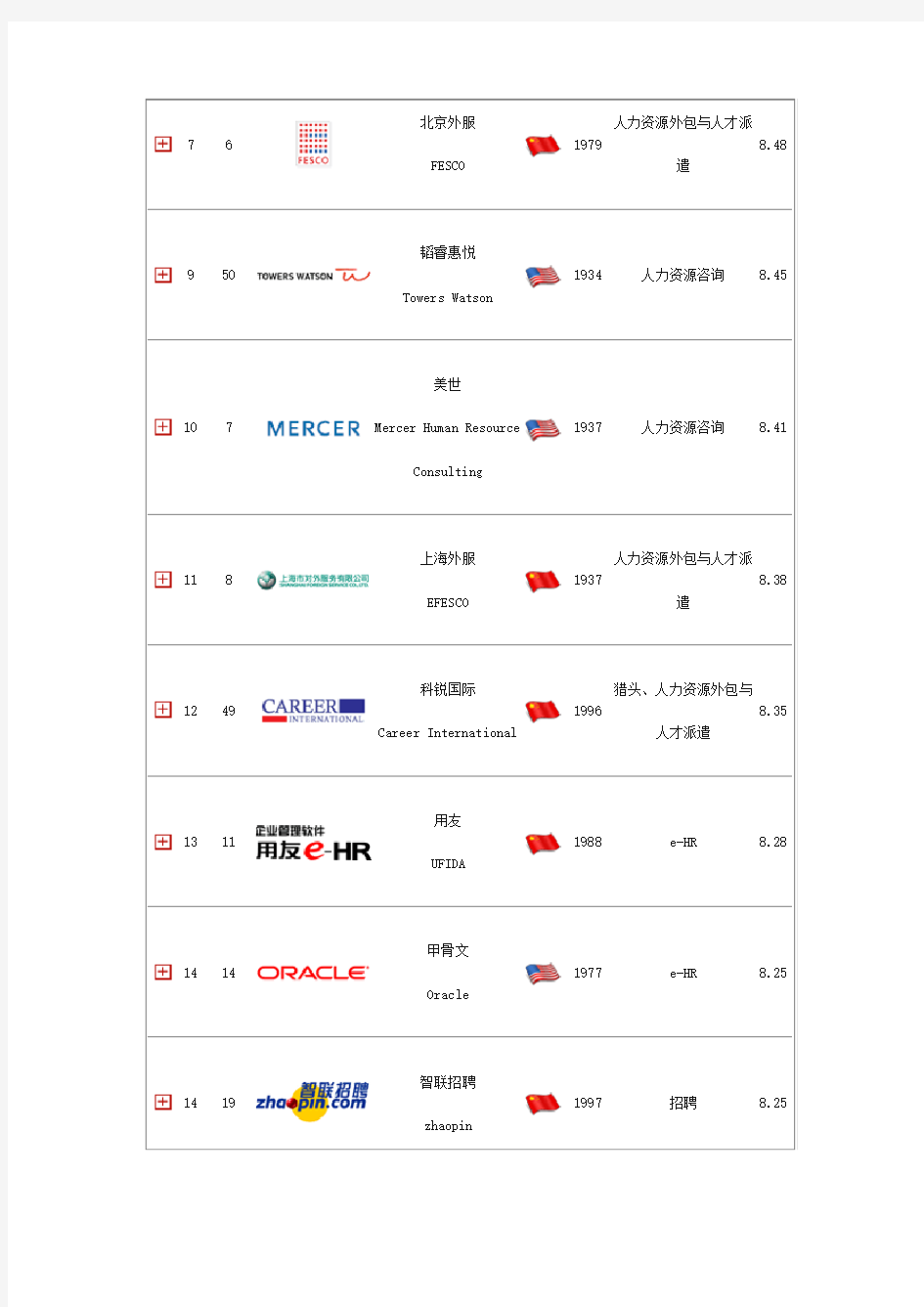 2011年全球人力资源服务品牌100强榜单