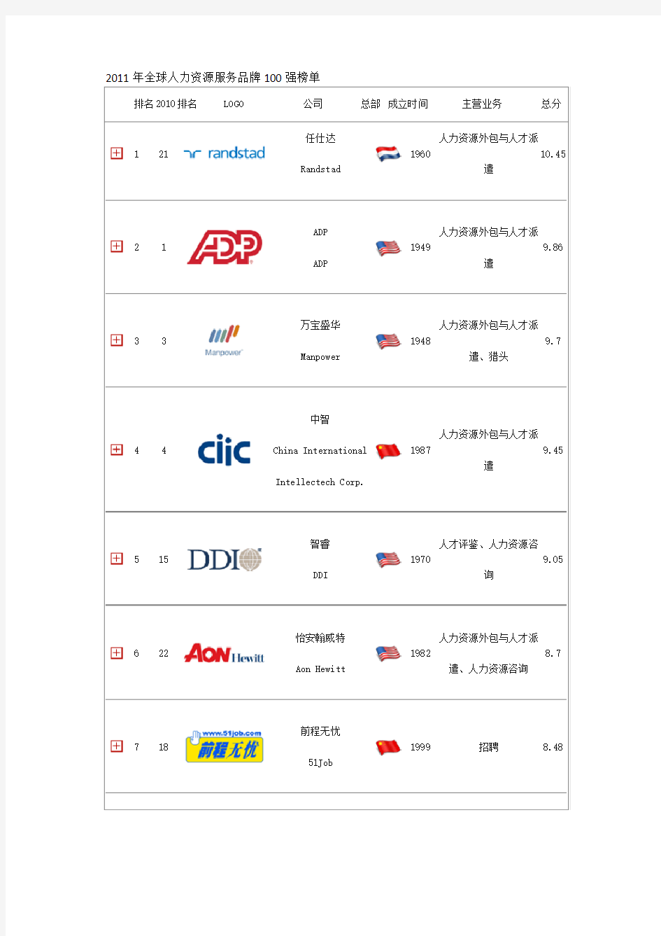 2011年全球人力资源服务品牌100强榜单