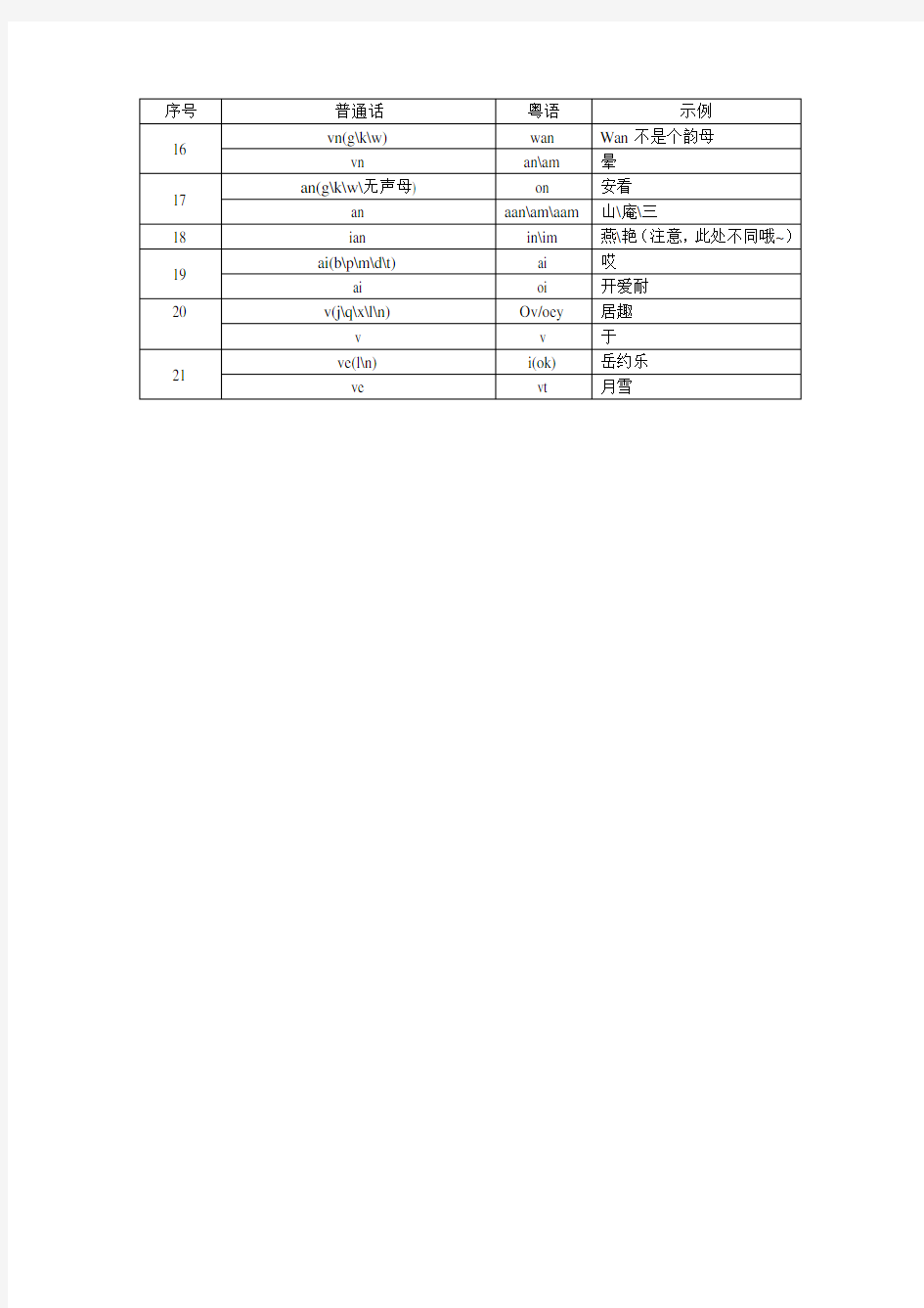 粤语普通话发音对照表及其示例(含音调、声母、韵母三张表格并总结示例,欢迎指正)