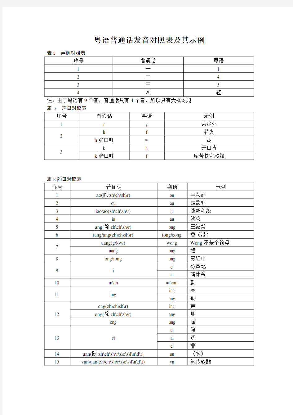 粤语普通话发音对照表及其示例(含音调、声母、韵母三张表格并总结示例,欢迎指正)