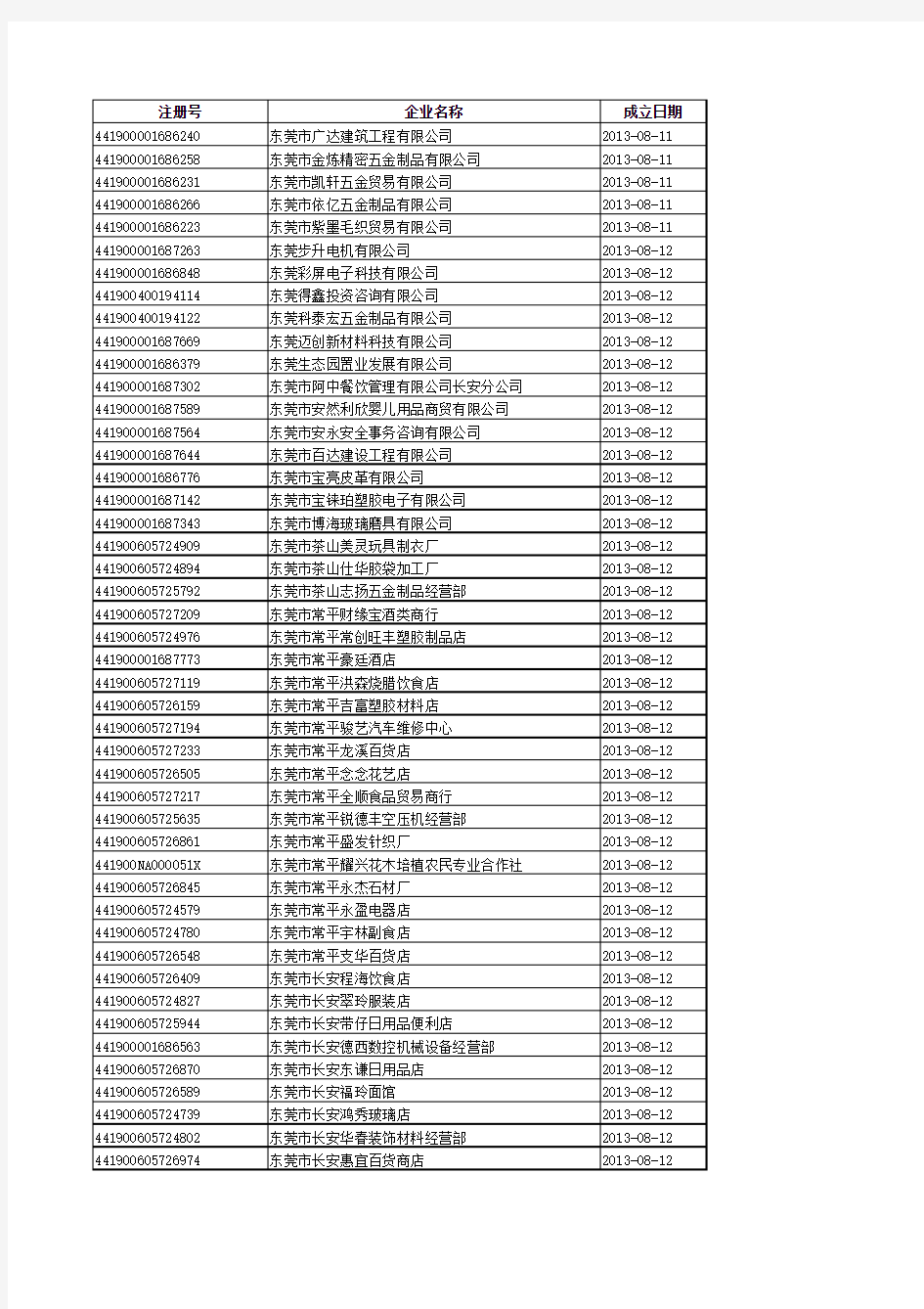 2013年新登记市场主体(8月11日-8月20日)