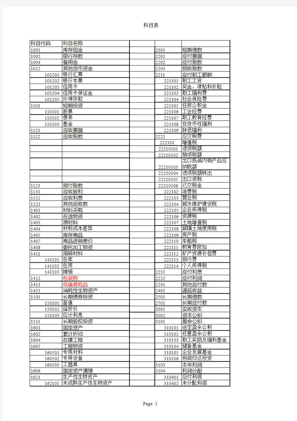 小企业会计准则科目表(带明细科目)