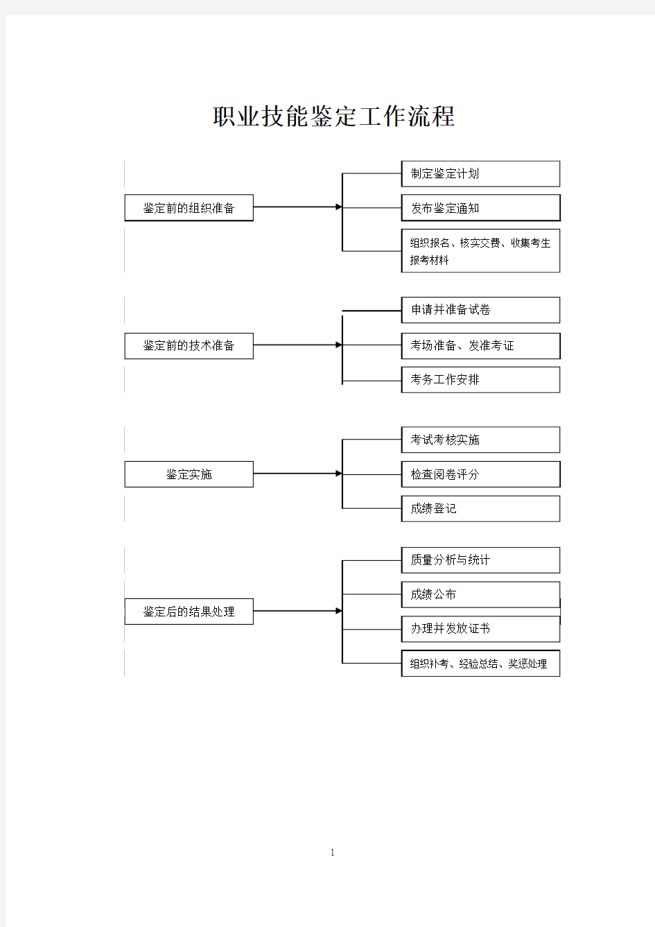 职业鉴定管理制度