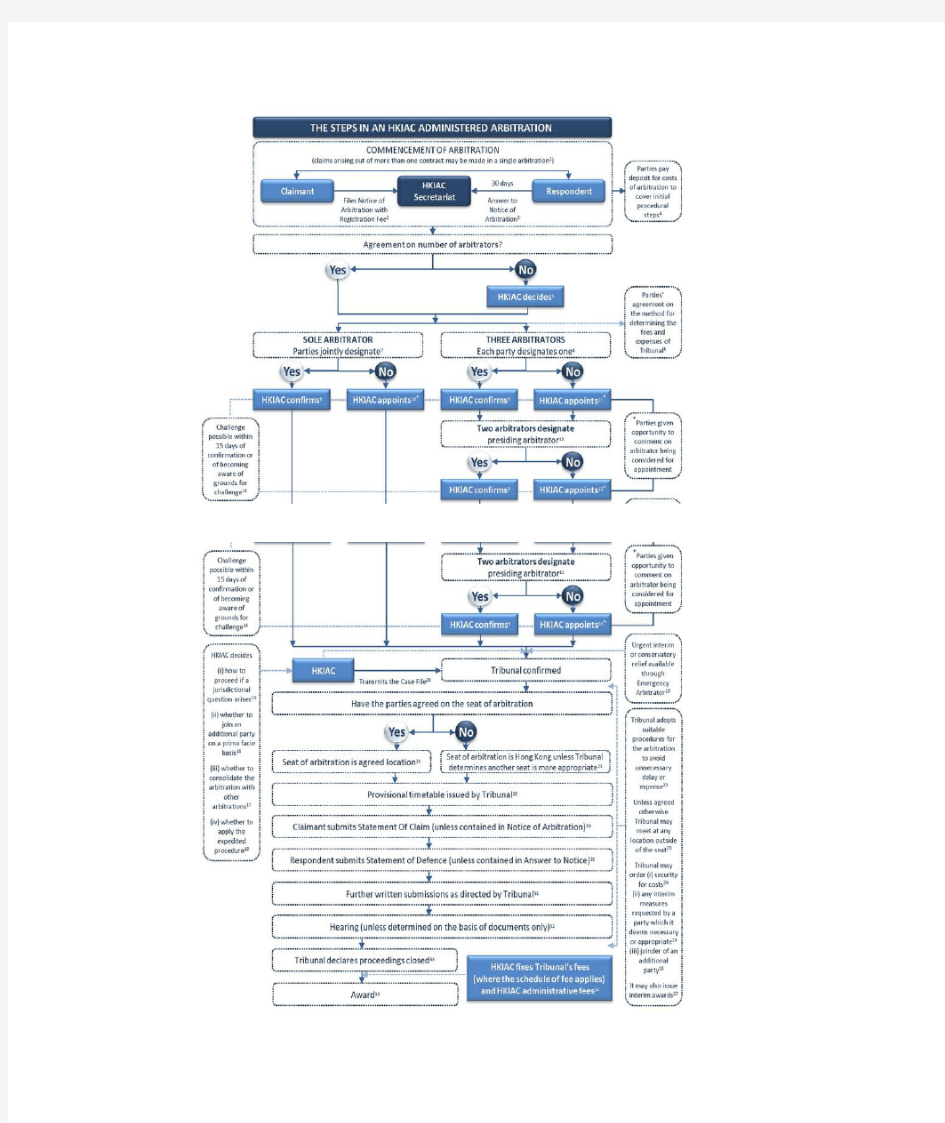 香港国际仲裁中心程序流程图