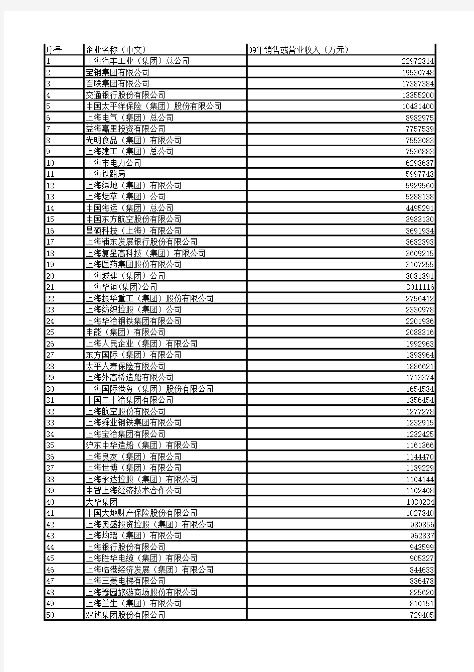 上海100强企业