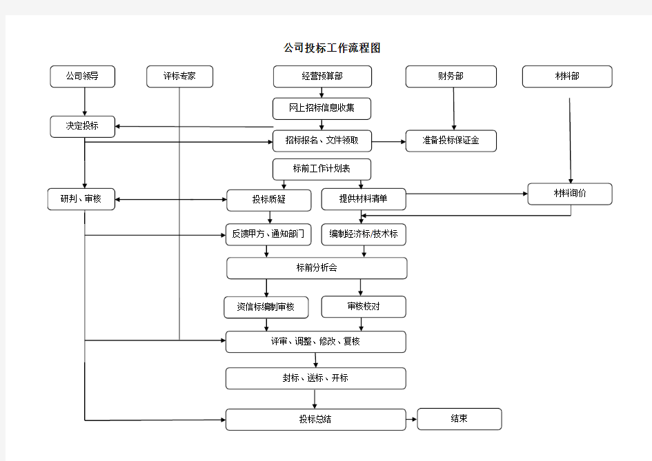 公司投标工作流程【2014.7.3】