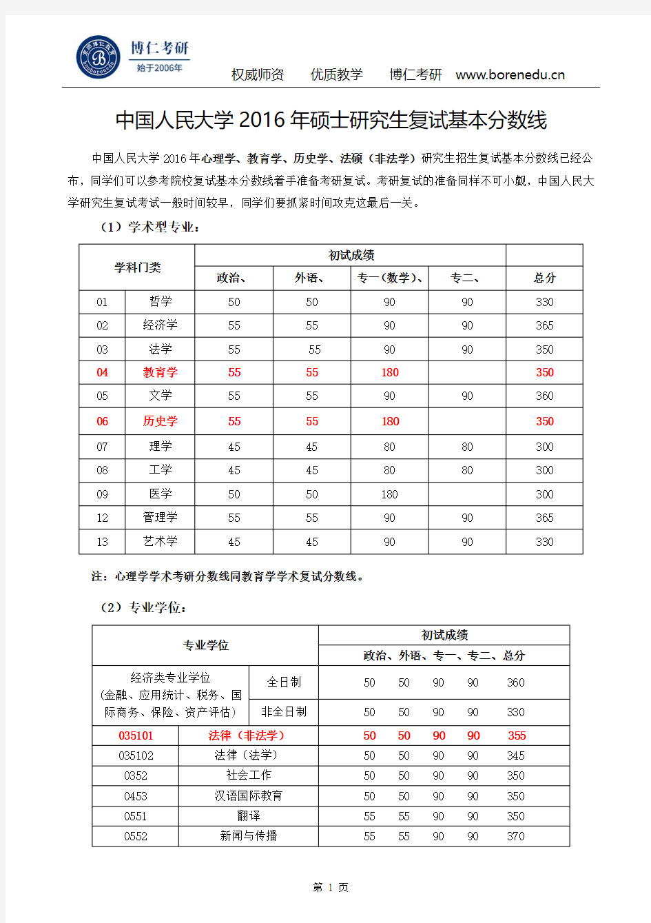 中国人民大学2016年硕士研究生复试分数线