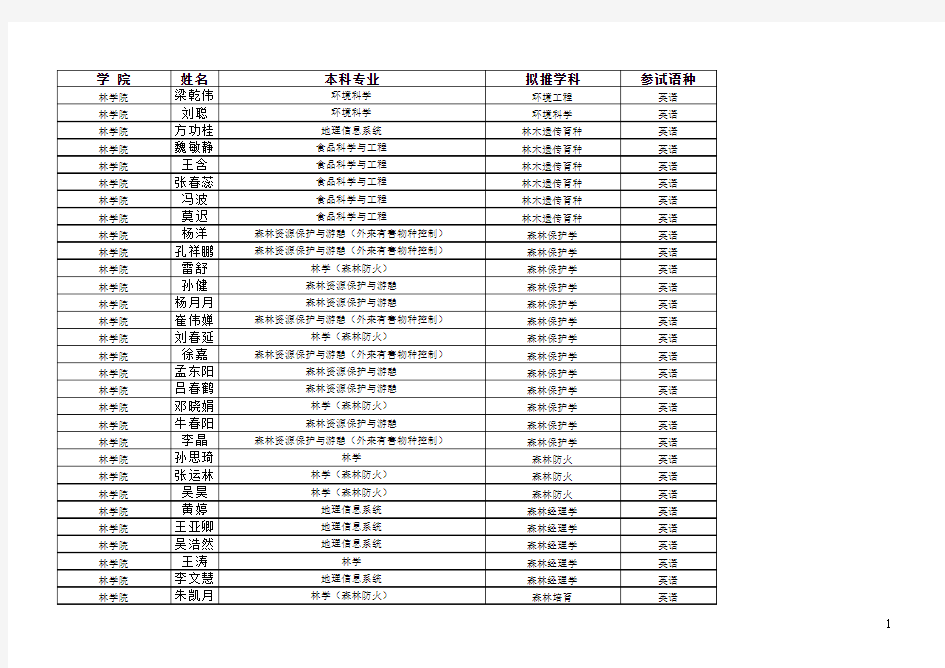 东北林业大学2014年免试推荐研究生拟接收名单公示