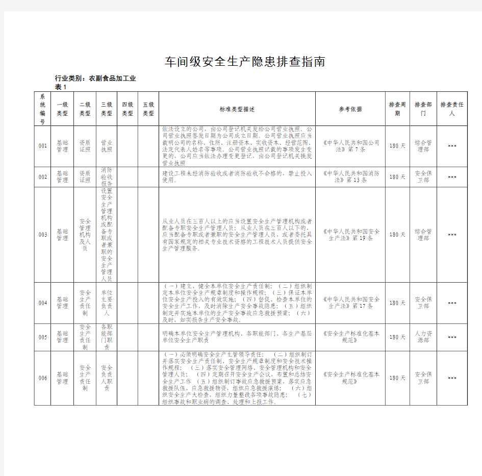 车间级隐患排查清单