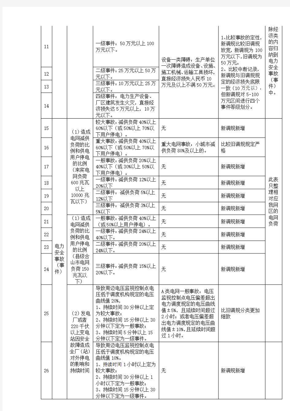 《中国南方电网有限责任公司电力事故(事件)调查规程(试行)》等级划分差异表
