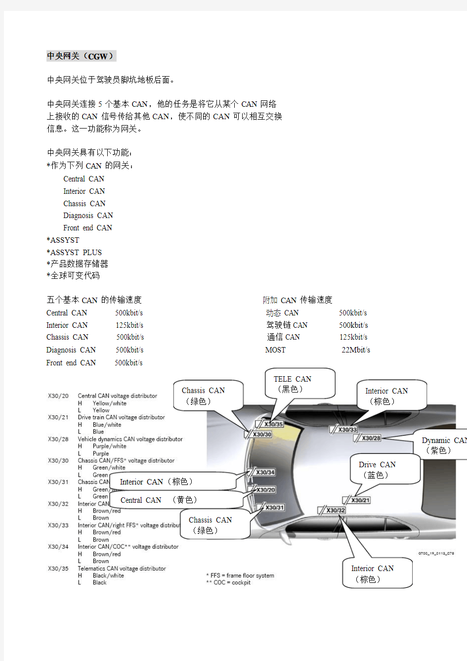 CAN线知识