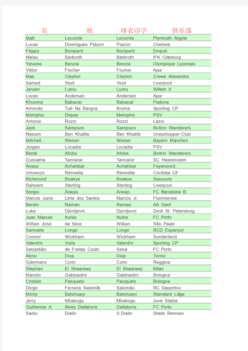 FIFA13妖人列表