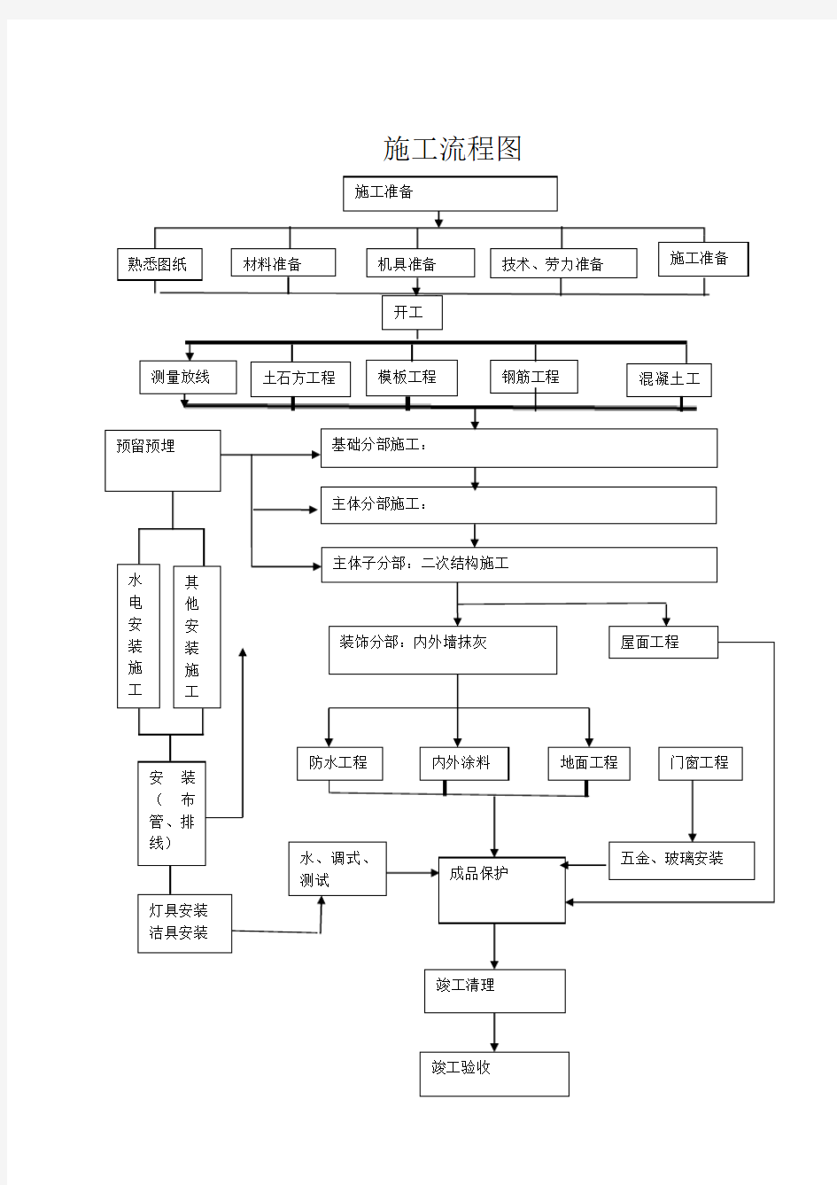 施工工序流程图