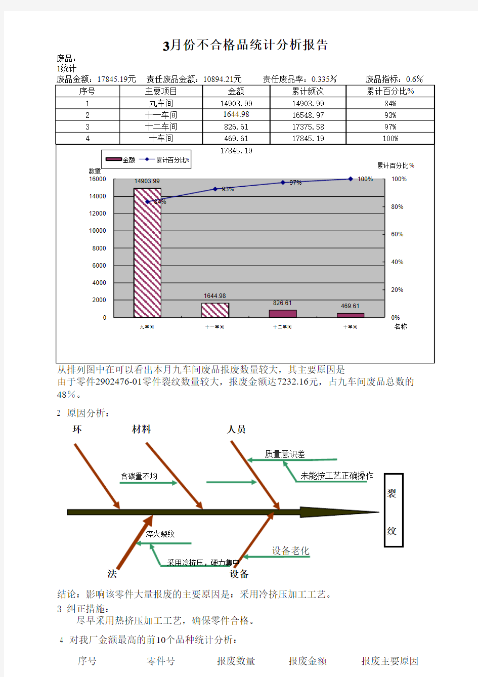 3月份不合格品统计分析报告