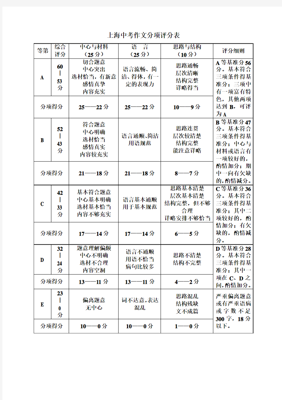 上海中考作文分项评分表