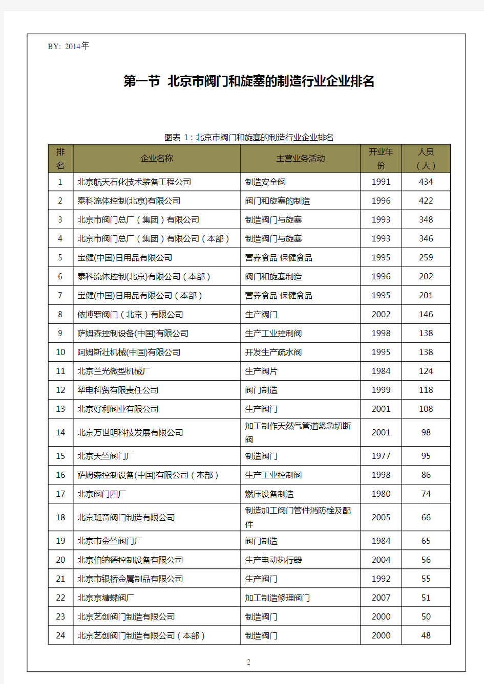 北京市阀门和旋塞的制造行业企业排名统计报告