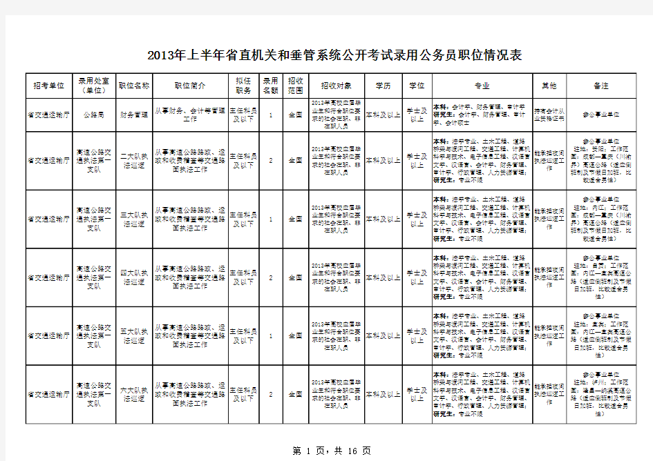 四川省2013年上半年省直机关和垂管系统公开考试录用公务员职位表