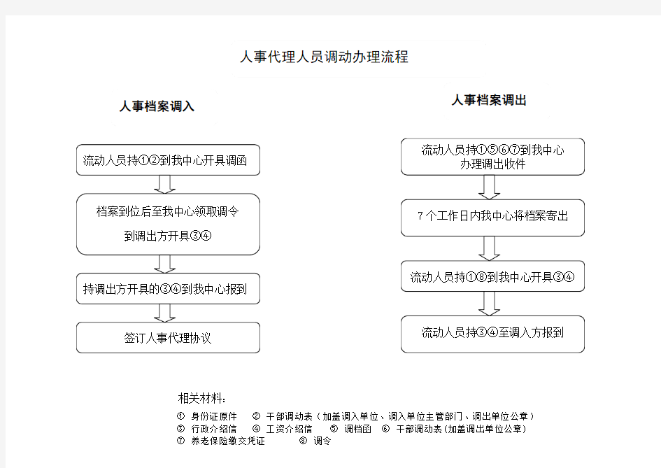 人事代理人员调动办理流程