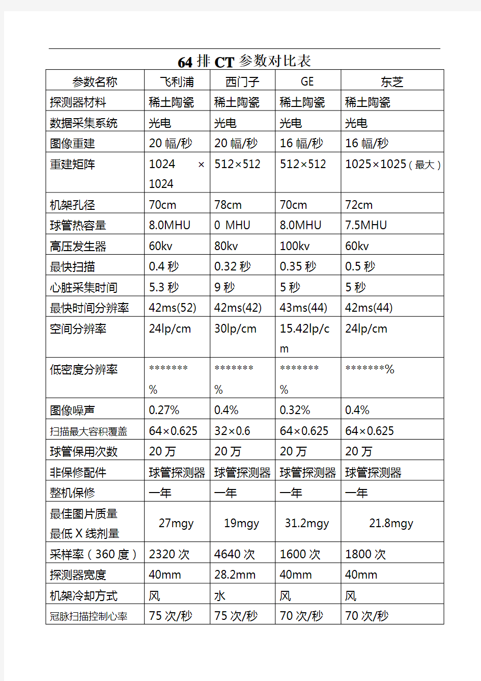 64排CT参数对比表