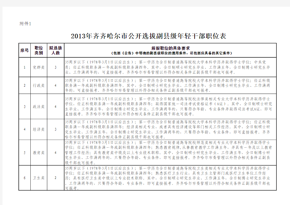 2013年齐齐哈尔市公开选拔副县级年轻干部职位表xls
