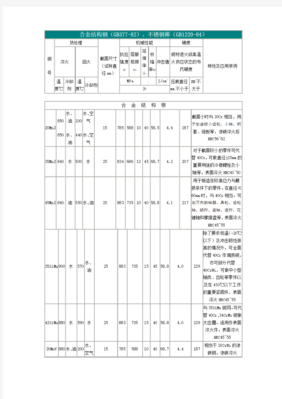 合金结构钢(GB377-82)、不锈钢棒(GB1220-84)