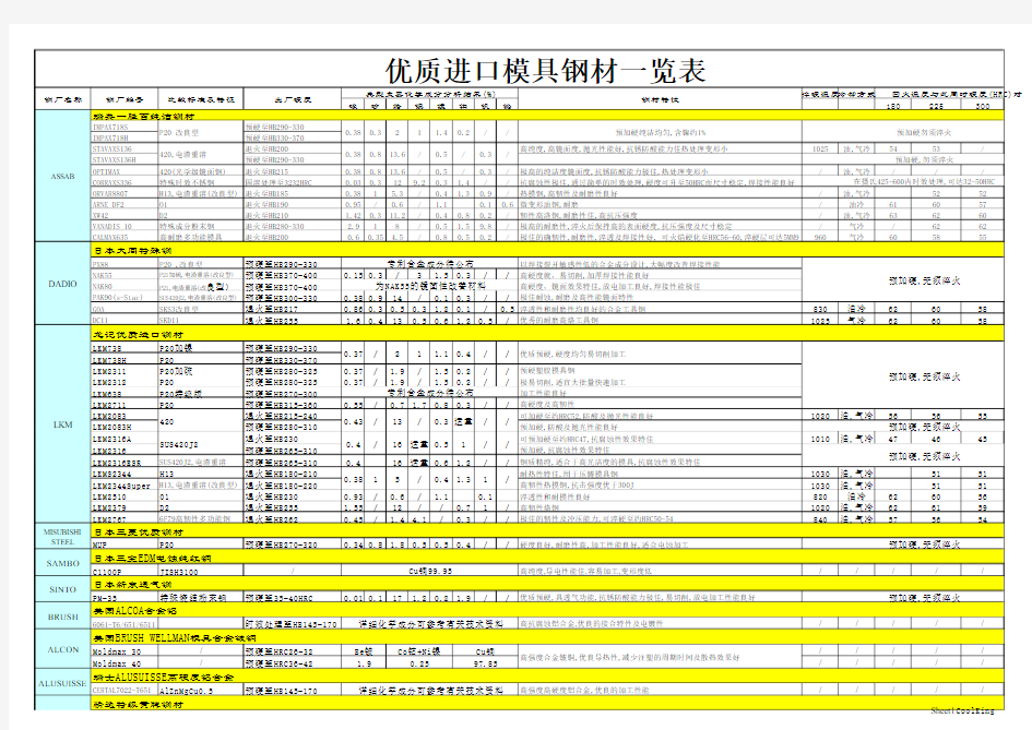 LKM优质钢材一览表