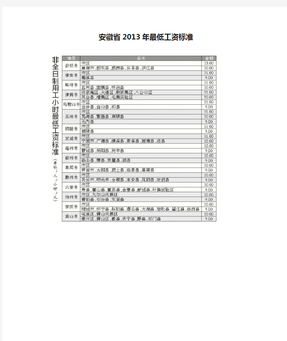 安徽省2013年最低工资标准