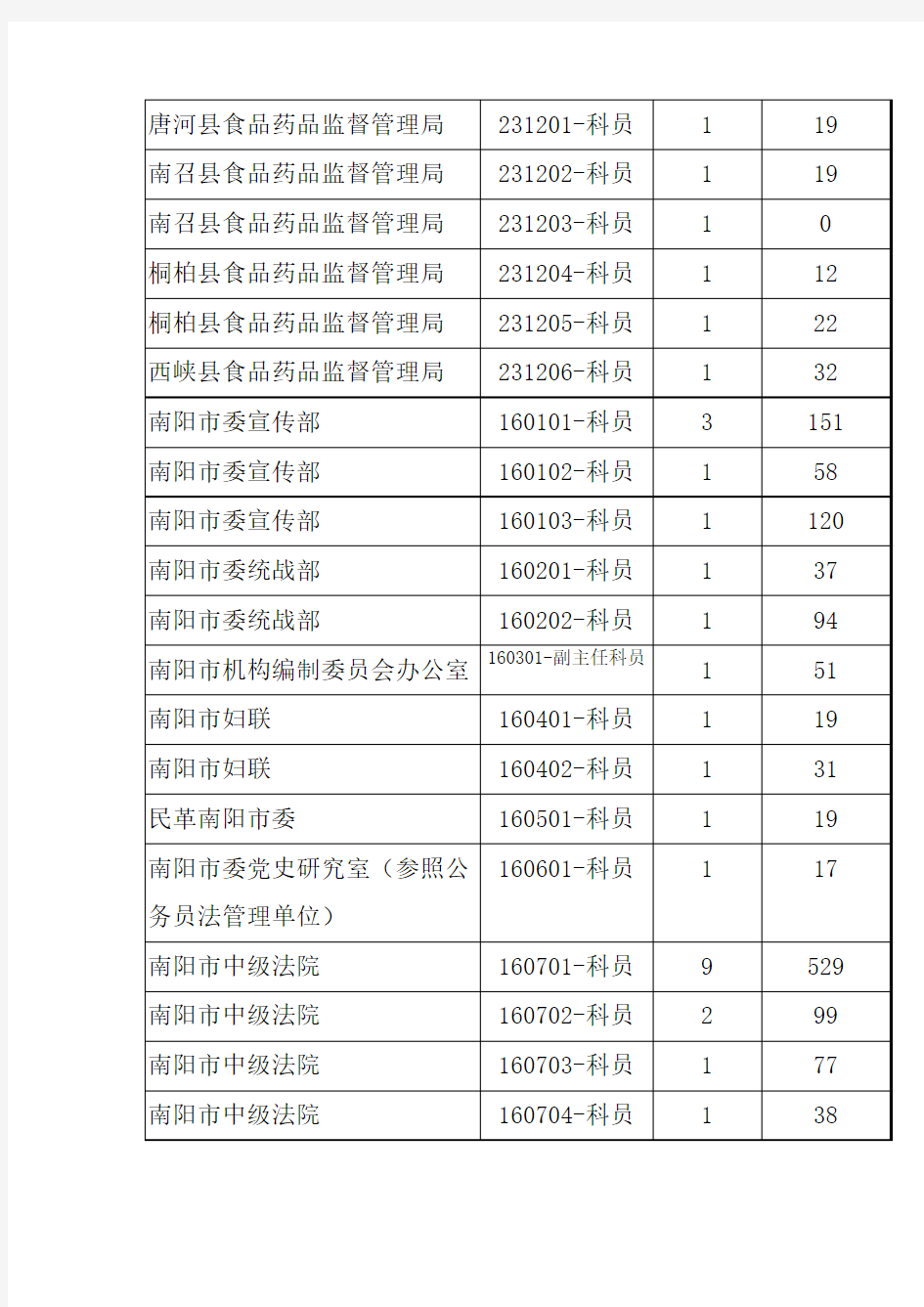 2012河南公务员南阳人数统计截止11日