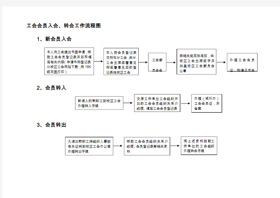 工会会员入会、转会工作流程图