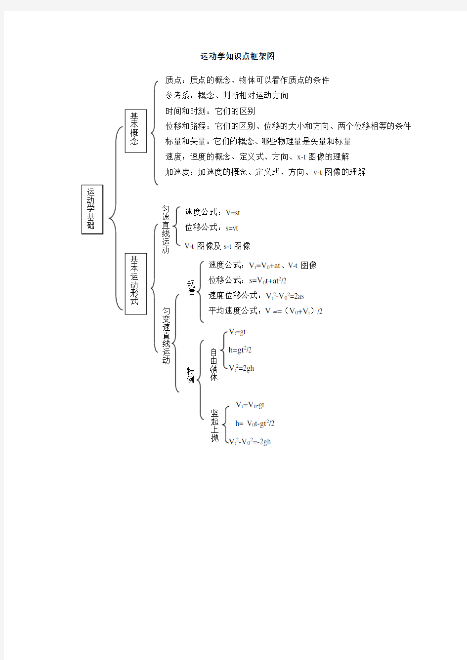 运动学知识点框架图