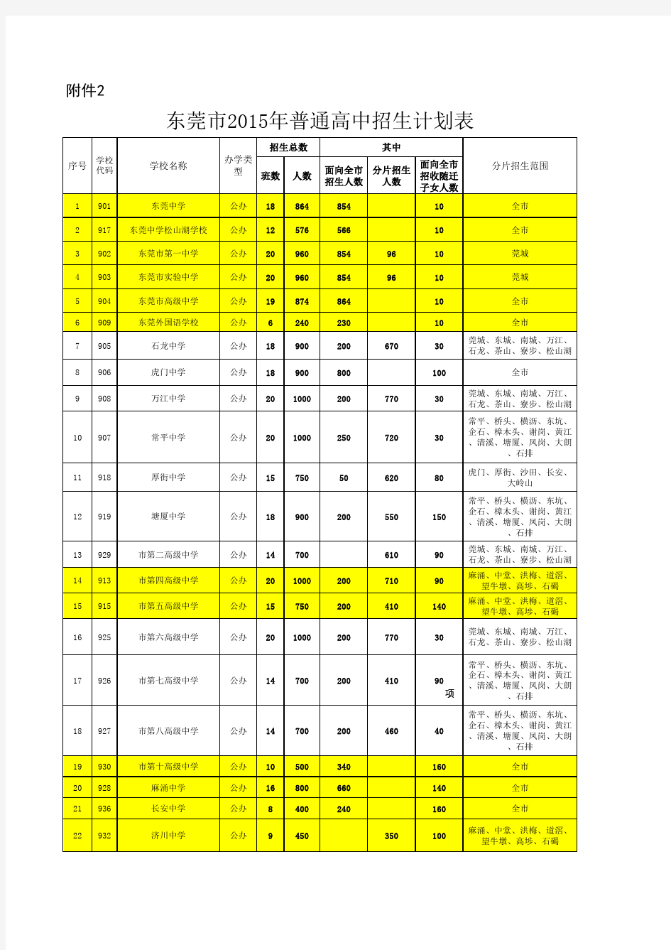 东莞市 普通高中招生计划表