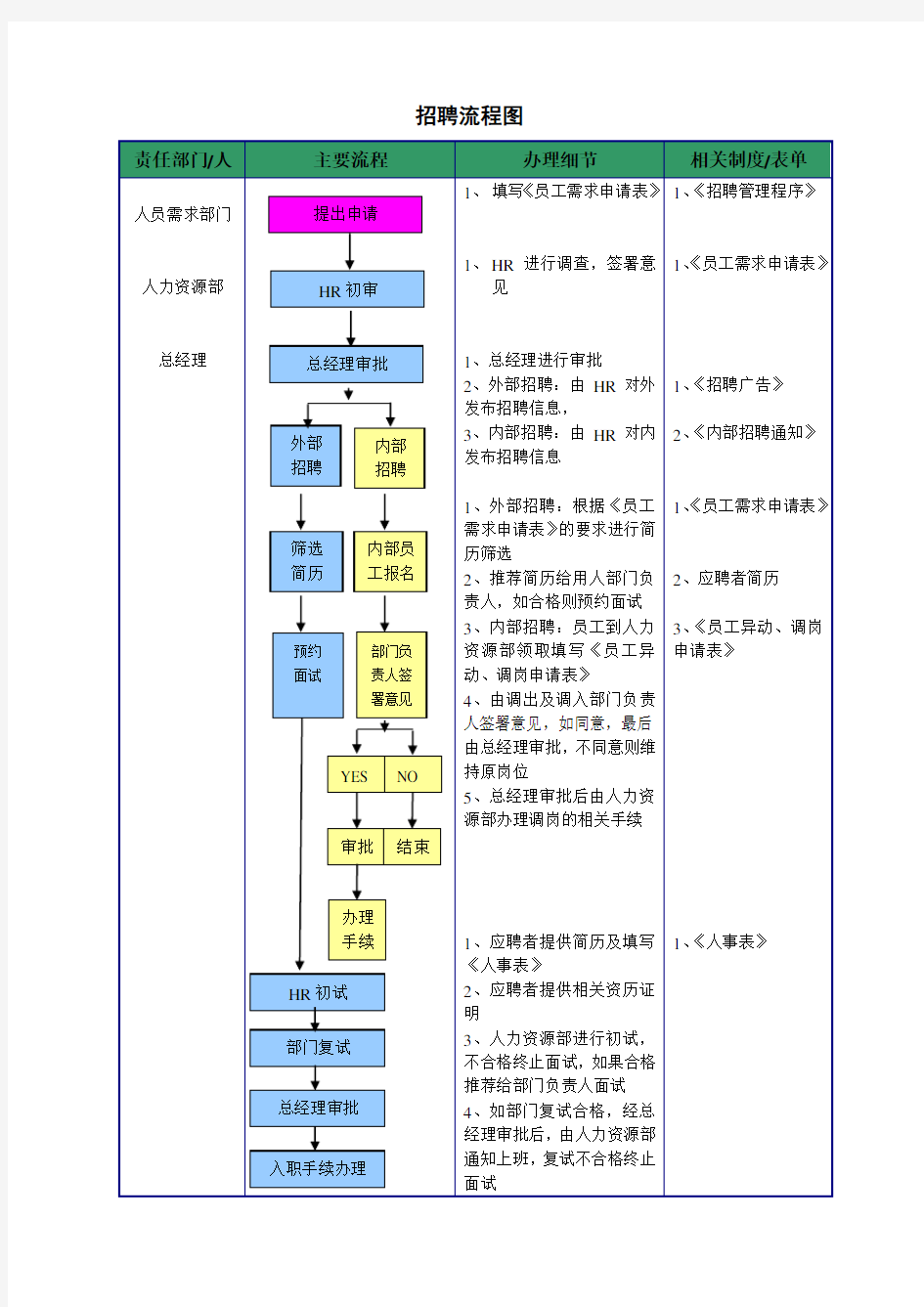 HR各模块流程图