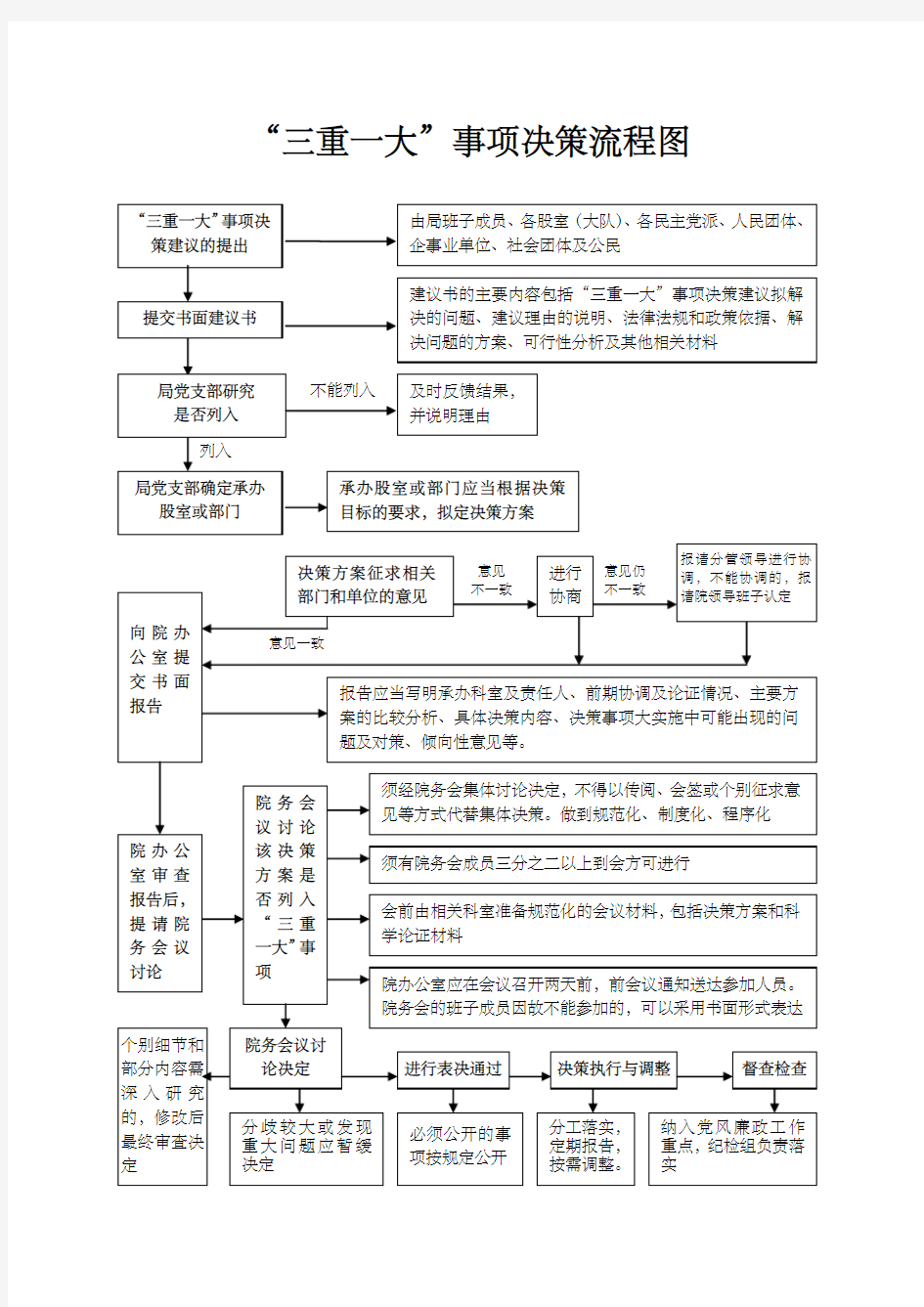 “三重一大”事项决策流程图