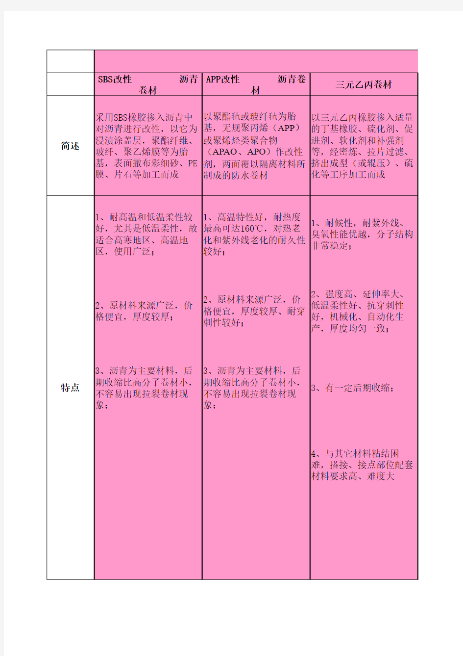 常用防水材料的分类和比较