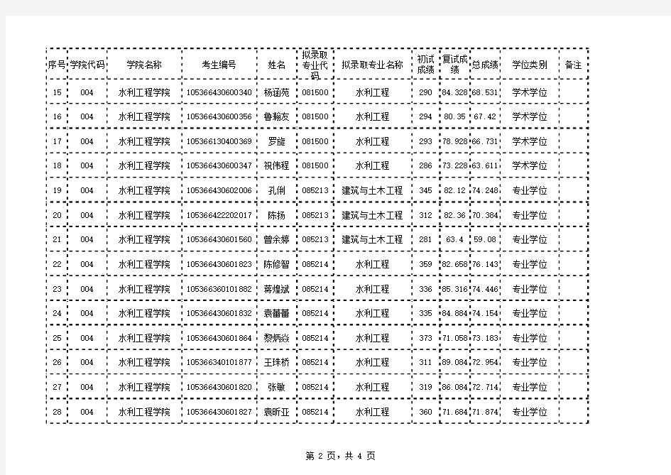 长沙理工大学研究生复试录取名单