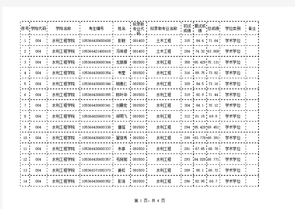 长沙理工大学研究生复试录取名单