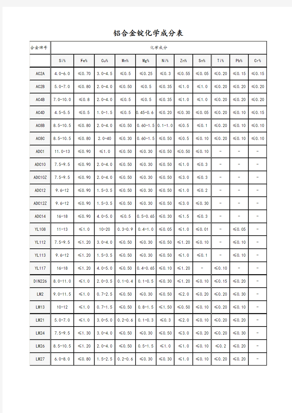 铝合金化学成分表格
