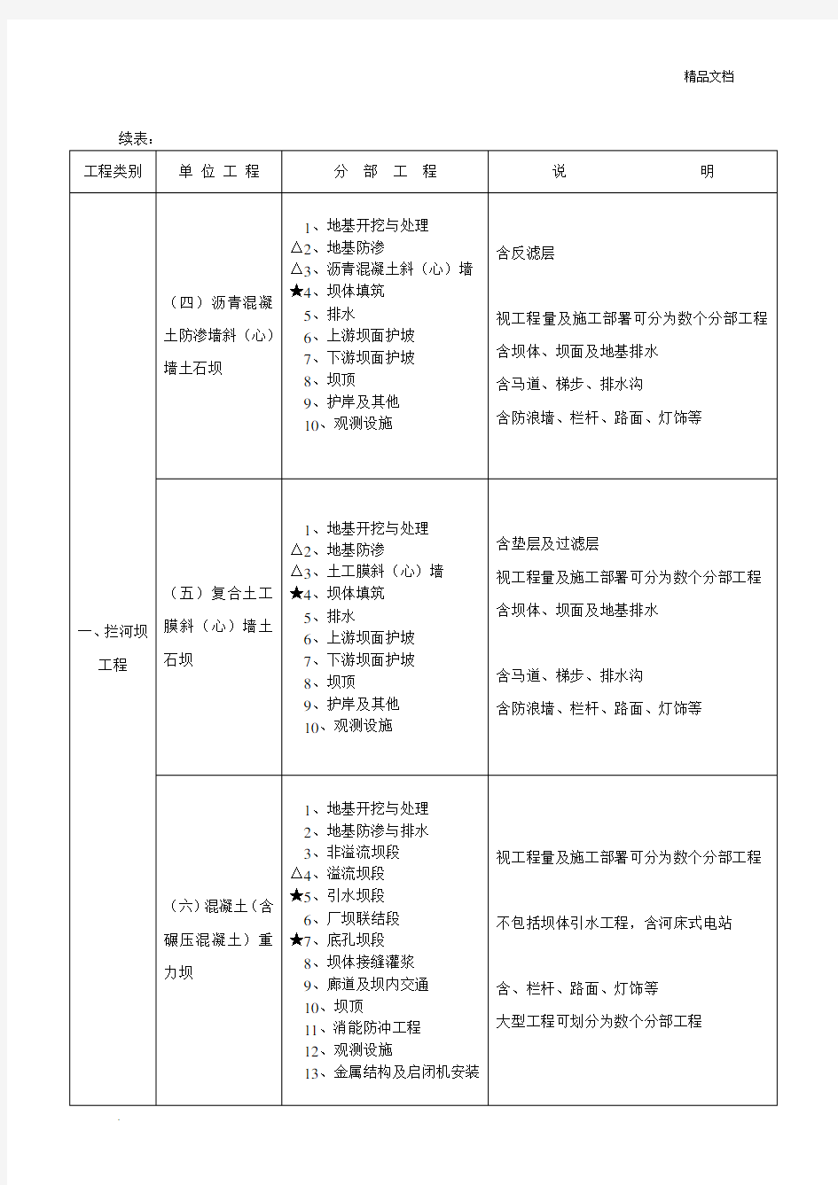 水利项目划分表