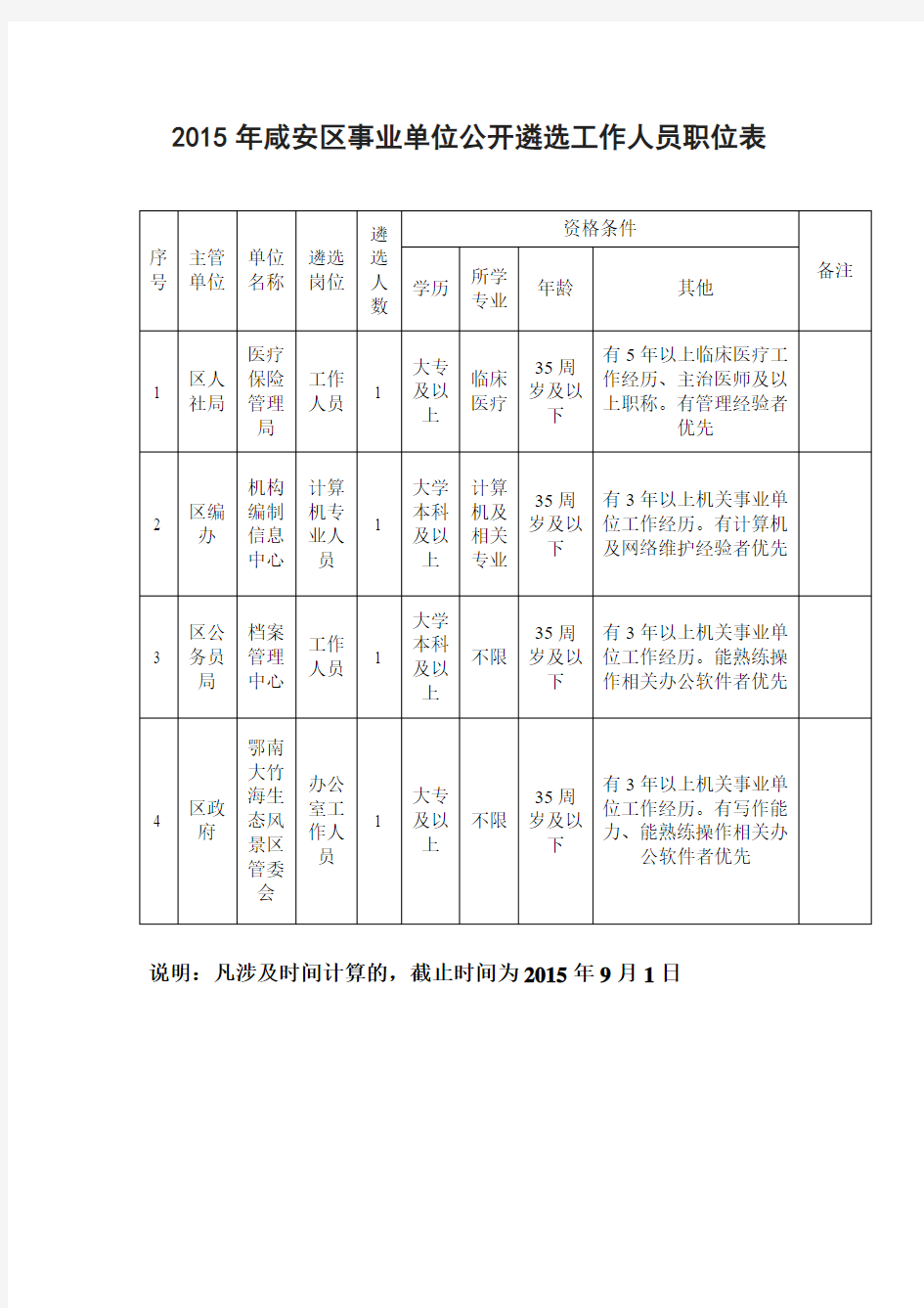 2015年咸安区事业单位公开遴选工作人员职位表