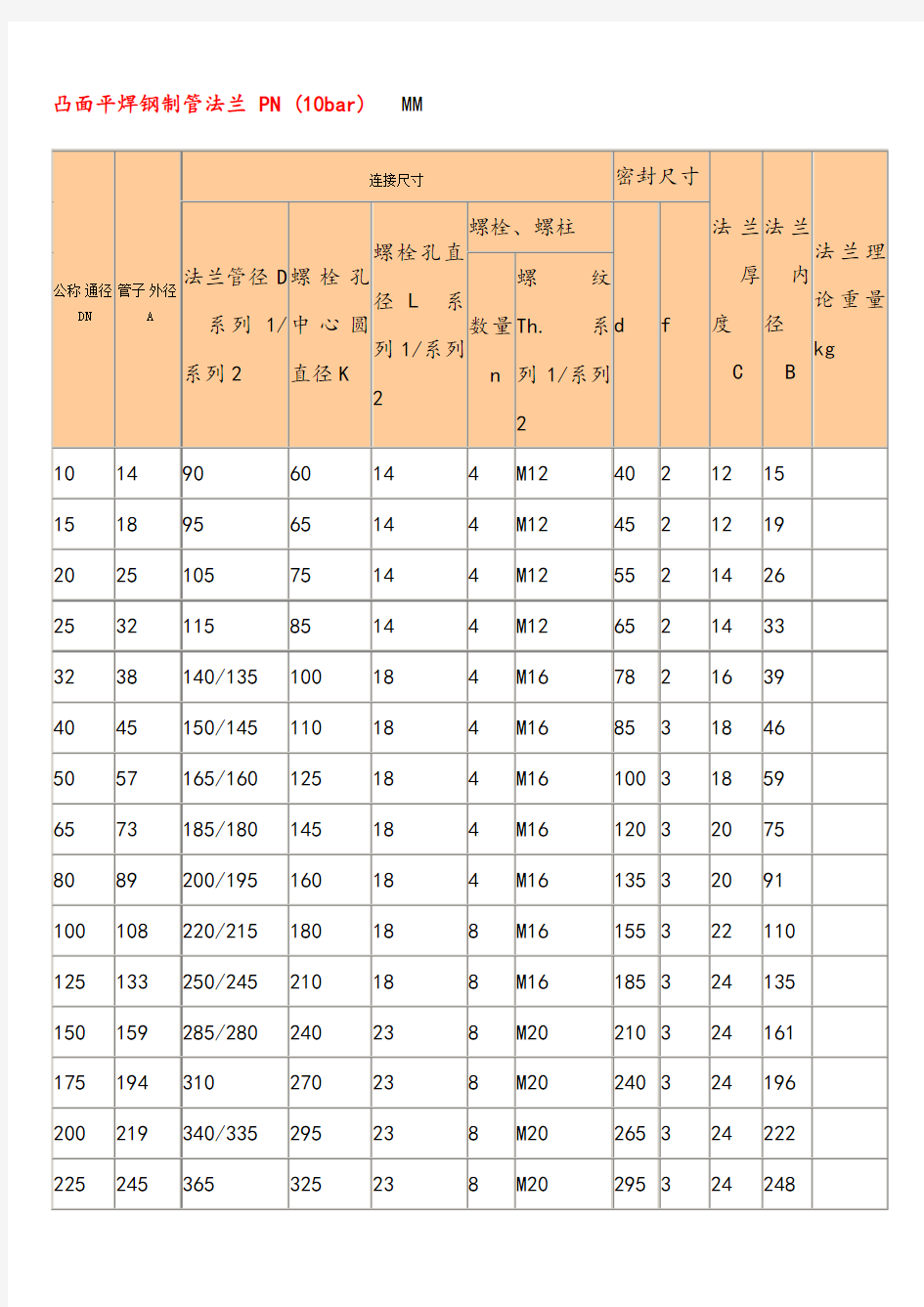 凸面平焊钢制管法兰标准尺寸图