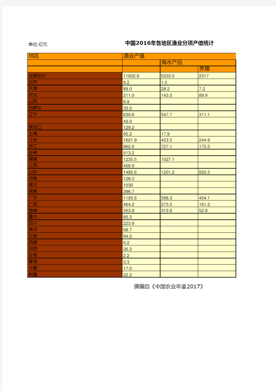 中国农业年鉴2017全国各省数据：中国2016年各地区渔业分项产值统计