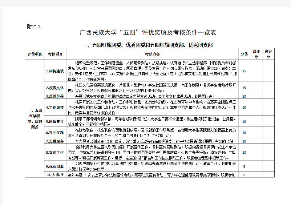 五四评优奖项及考核条件一览表