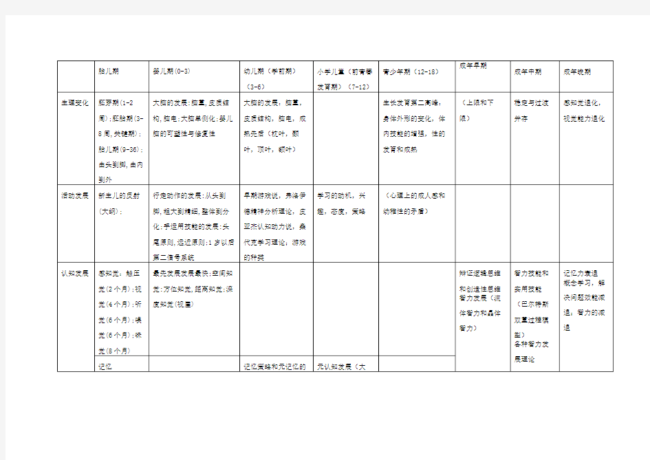 发展心理学框架图