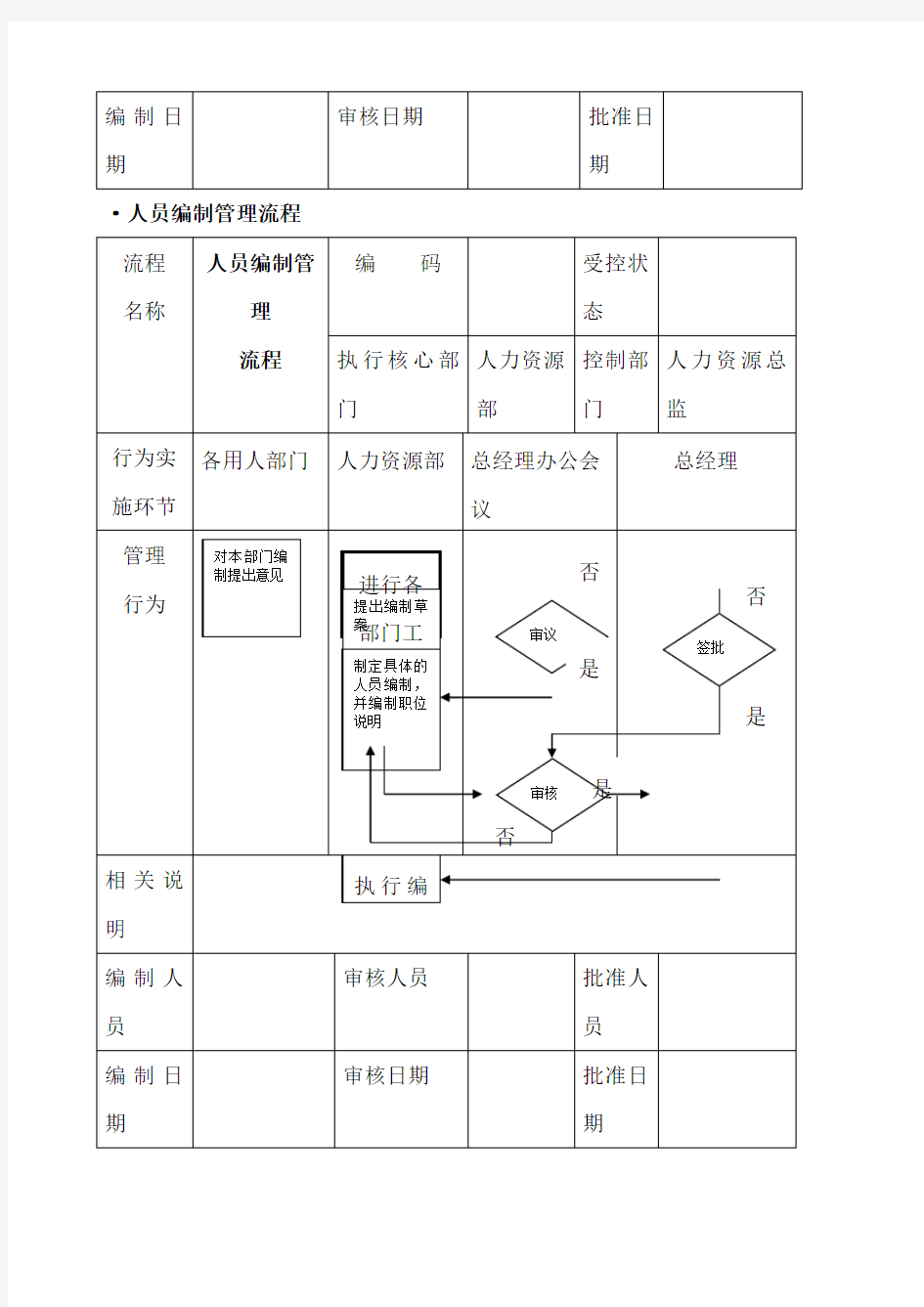 全套人力资源管理流程图-SOP